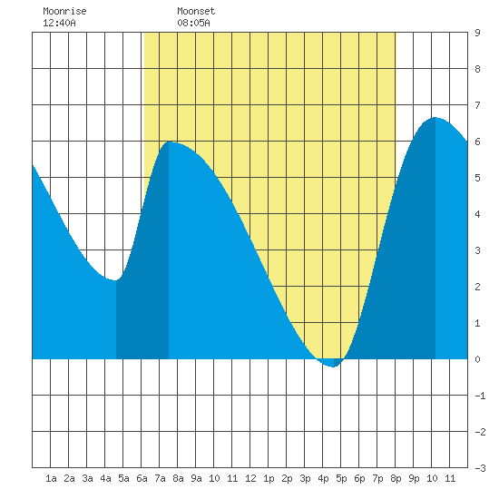 Stanwood tide chart for Thursday, April 17, 2025
