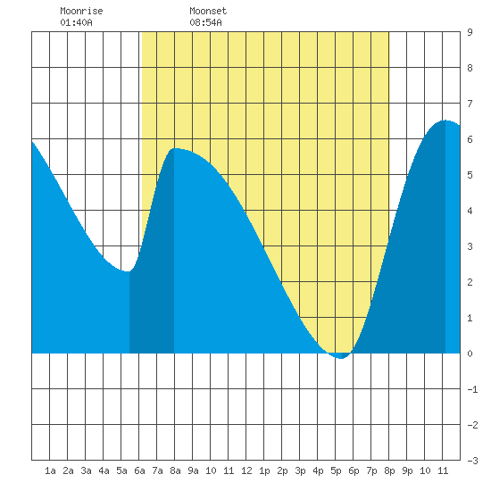 Stanwood tide chart for Friday, April 18, 2025