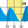 Stanwood tide chart for Friday, April 18, 2025