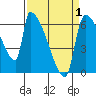 Stanwood tide chart for Tuesday, April 1, 2025