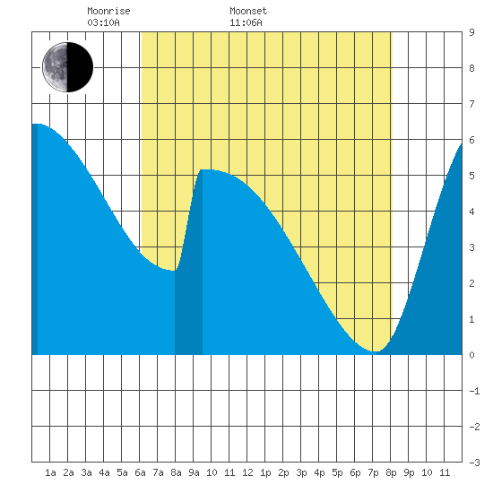 Stanwood tide chart for Sunday, April 20, 2025