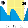 Stanwood tide chart for Sunday, April 20, 2025
