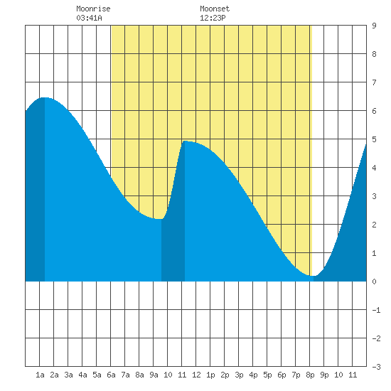 Stanwood tide chart for Monday, April 21, 2025