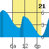 Stanwood tide chart for Monday, April 21, 2025