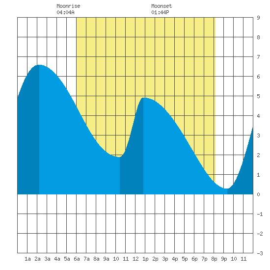 Stanwood tide chart for Tuesday, April 22, 2025