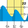 Stanwood tide chart for Tuesday, April 22, 2025