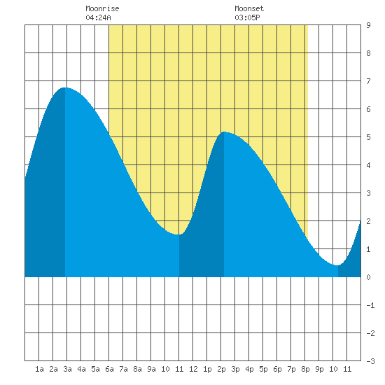 Stanwood tide chart for Wednesday, April 23, 2025