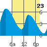 Stanwood tide chart for Wednesday, April 23, 2025