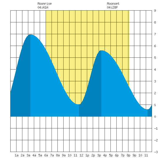Stanwood tide chart for Thursday, April 24, 2025
