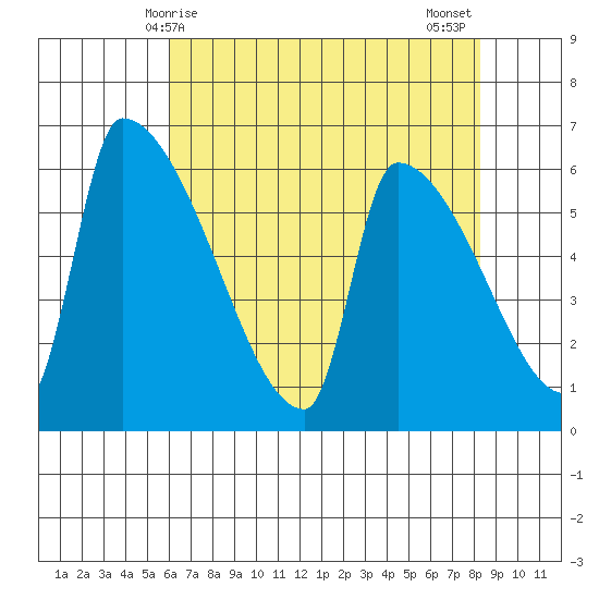 Stanwood tide chart for Friday, April 25, 2025