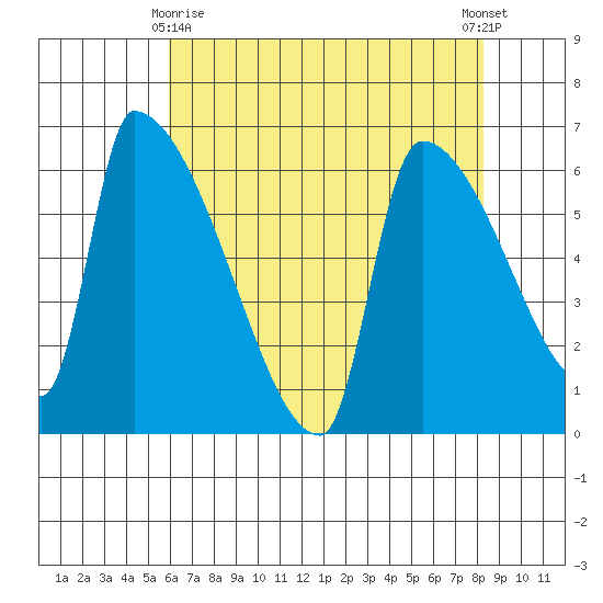 Stanwood tide chart for Saturday, April 26, 2025