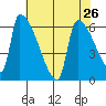 Stanwood tide chart for Saturday, April 26, 2025