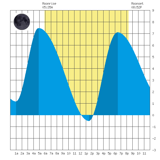 Stanwood tide chart for Sunday, April 27, 2025