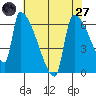 Stanwood tide chart for Sunday, April 27, 2025