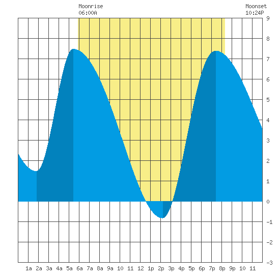 Stanwood tide chart for Monday, April 28, 2025
