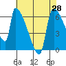 Stanwood tide chart for Monday, April 28, 2025