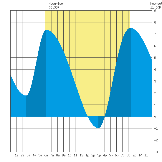 Stanwood tide chart for Tuesday, April 29, 2025