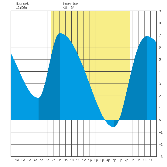 Stanwood tide chart for Wednesday, April 2, 2025