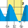 Stanwood tide chart for Wednesday, April 2, 2025