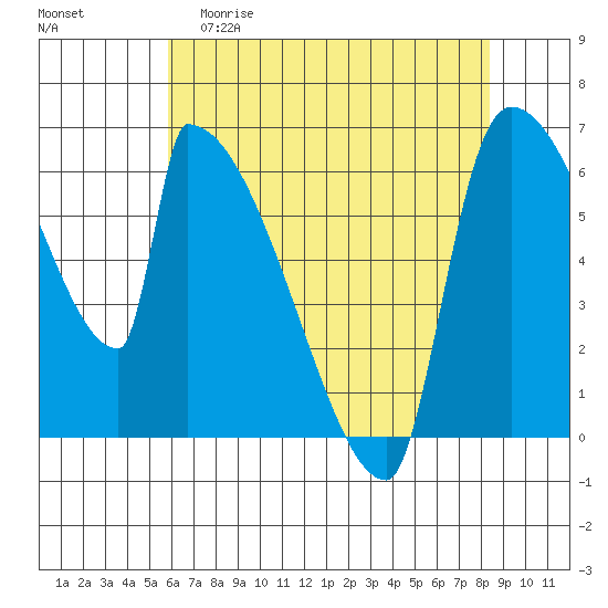 Stanwood tide chart for Wednesday, April 30, 2025