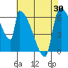 Stanwood tide chart for Wednesday, April 30, 2025