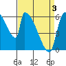 Stanwood tide chart for Thursday, April 3, 2025
