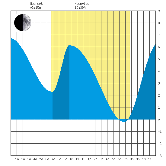 Stanwood tide chart for Friday, April 4, 2025