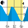 Stanwood tide chart for Friday, April 4, 2025