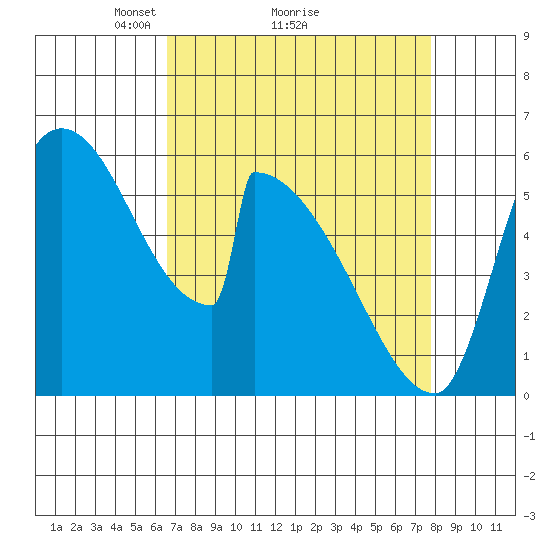 Stanwood tide chart for Saturday, April 5, 2025