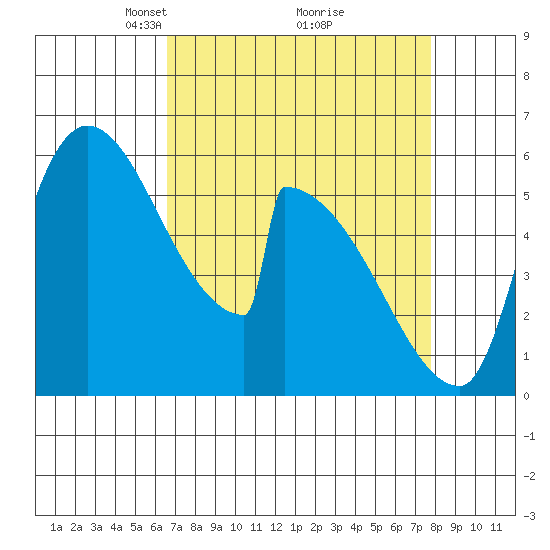 Stanwood tide chart for Sunday, April 6, 2025