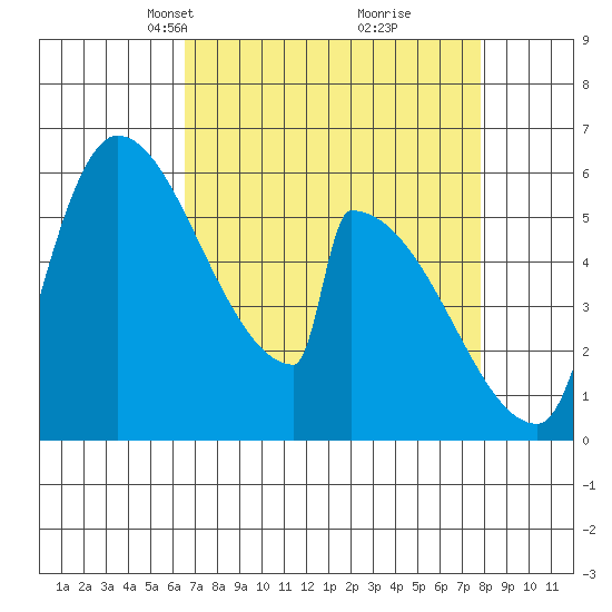 Stanwood tide chart for Monday, April 7, 2025