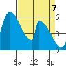 Stanwood tide chart for Monday, April 7, 2025