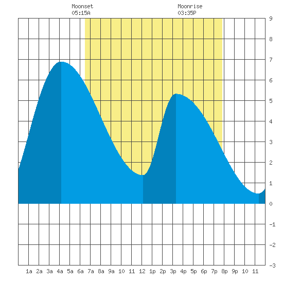 Stanwood tide chart for Tuesday, April 8, 2025