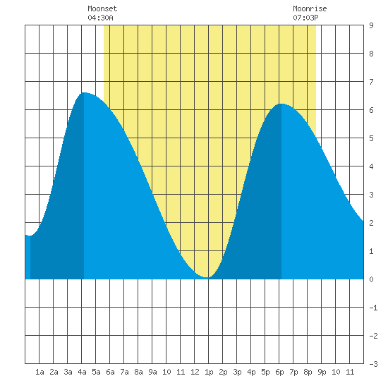Stanwood tide chart for Saturday, May 10, 2025