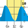 Stanwood tide chart for Saturday, May 10, 2025