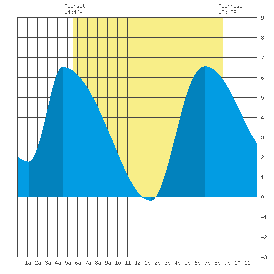 Stanwood tide chart for Sunday, May 11, 2025
