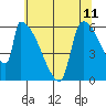 Stanwood tide chart for Sunday, May 11, 2025