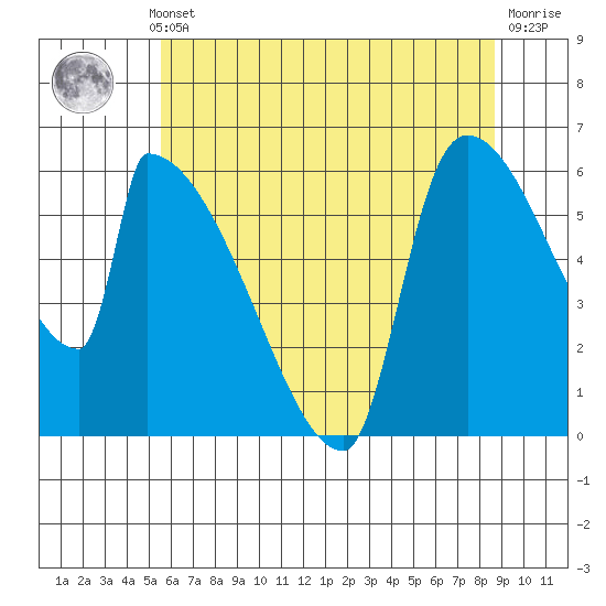 Stanwood tide chart for Monday, May 12, 2025