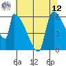 Stanwood tide chart for Monday, May 12, 2025