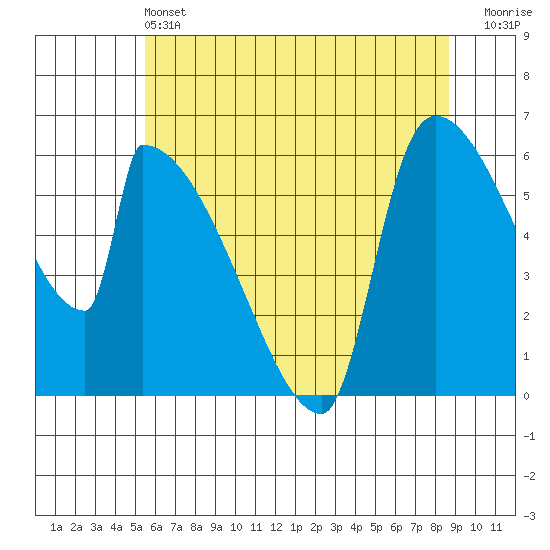 Stanwood tide chart for Tuesday, May 13, 2025