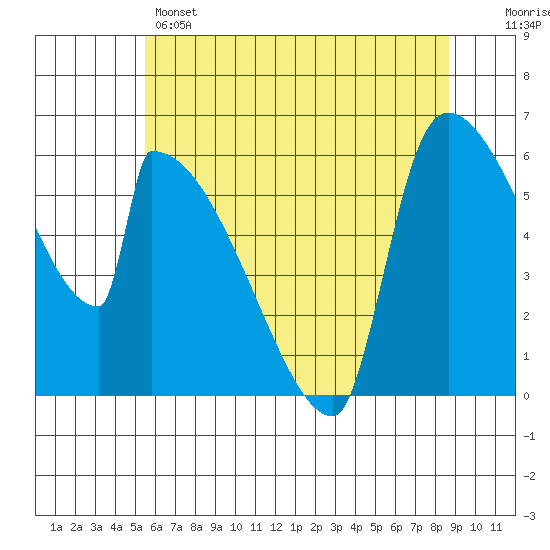 Stanwood tide chart for Wednesday, May 14, 2025