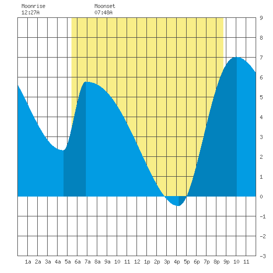 Stanwood tide chart for Friday, May 16, 2025