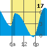 Stanwood tide chart for Saturday, May 17, 2025