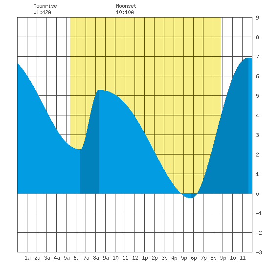 Stanwood tide chart for Sunday, May 18, 2025
