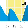 Stanwood tide chart for Sunday, May 18, 2025