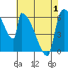 Stanwood tide chart for Thursday, May 1, 2025