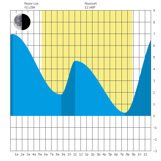 Stanwood tide chart for Tuesday, May 20, 2025