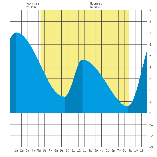 Stanwood tide chart for Wednesday, May 21, 2025