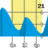 Stanwood tide chart for Wednesday, May 21, 2025