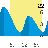 Stanwood tide chart for Thursday, May 22, 2025